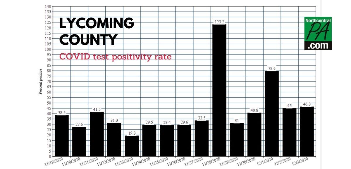 Lycoming County test positivity rate